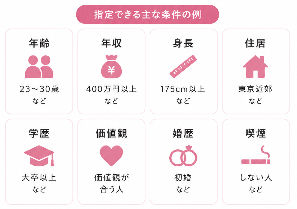 ツヴァイの店舗でのマッチングで絞れる条件