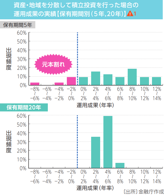 積立投資の保有期間5年と20年の運用成果を比較した金融庁のグラフ