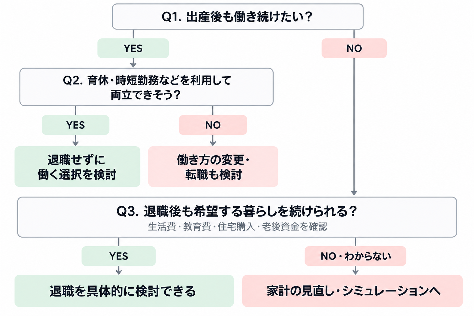 出産後の働き方選択フローチャート